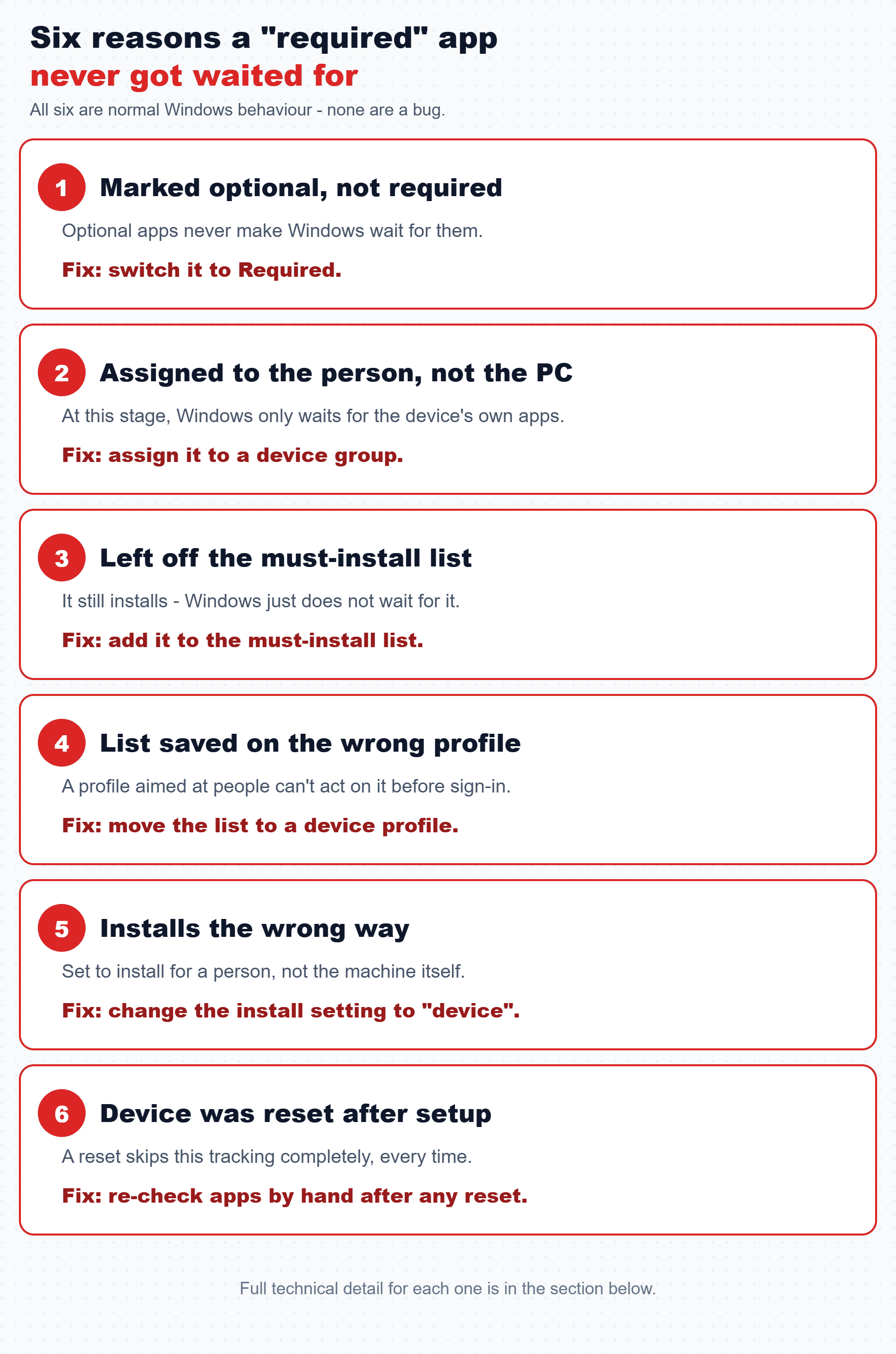 Six plain-English reasons a required app never gets waited for: marked optional not required, assigned to the person not the PC, left off the must-install list, list saved on the wrong profile, installs the wrong way, and the device was reset after setup - each with a one-line fix