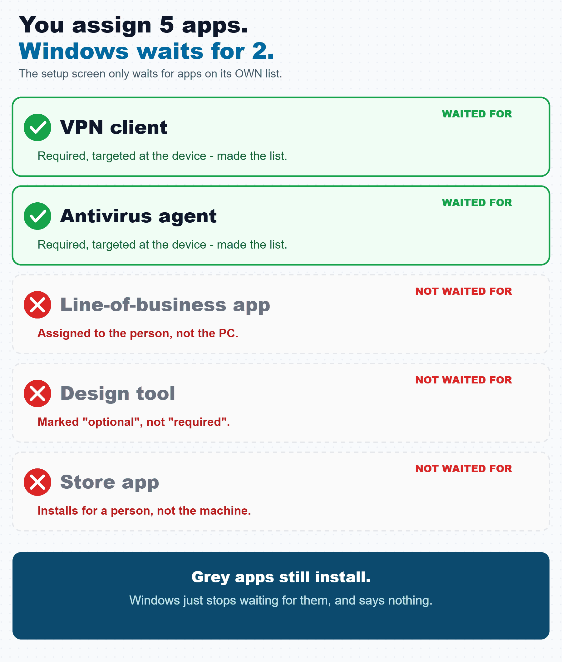 You assign five apps, Windows only waits for two of them: VPN client and antivirus agent pass through the filter, while a line-of-business app assigned to the person, an optional design tool, and a store app with the wrong install setting are left out