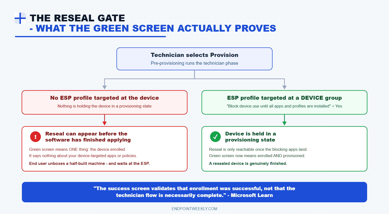 Diagram contrasting a device with no ESP profile, where Reseal can appear before software finishes applying, against a device held in a provisioning state by an ESP profile targeted at a device group