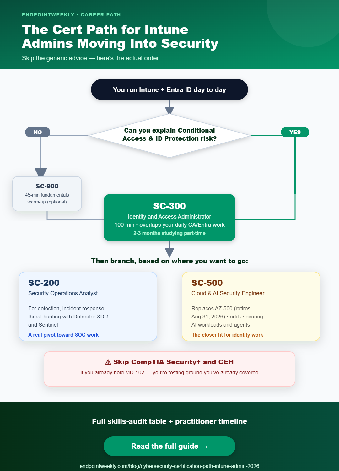 Certification decision path: SC-900 to SC-300 to SC-200 or SC-500