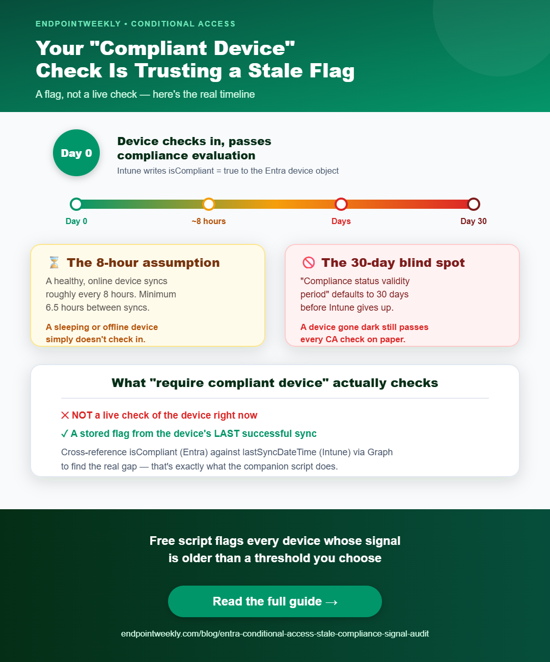 Timeline showing the 8-hour sync assumption versus the 30-day compliance validity blind spot