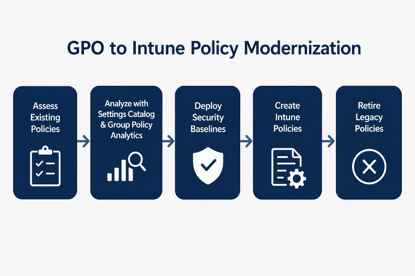 Five-step GPO to Intune policy modernization pipeline: assess existing policies, analyze with Settings Catalog and Group Policy Analytics, deploy security baselines, create Intune policies, retire legacy policies