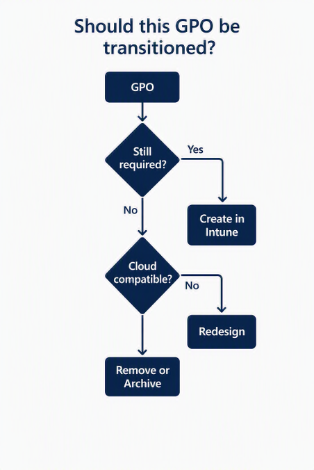 Decision flow for a single GPO: is it still required - if yes, create it in Intune; if no, check whether it is cloud compatible - if not, redesign it, otherwise remove or archive it