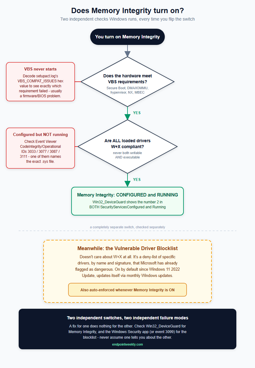 Flowchart: does Memory Integrity turn on - hardware check, then driver check, ending in configured-and-running or a named blocking driver, with the separate vulnerable driver blocklist shown as its own independent switch
