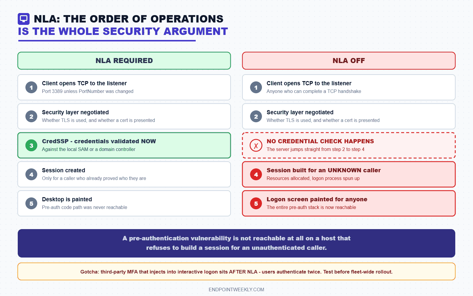 The RDP connection chain with NLA required versus NLA off, showing that without NLA the server skips the credential check and builds a session for an unauthenticated caller