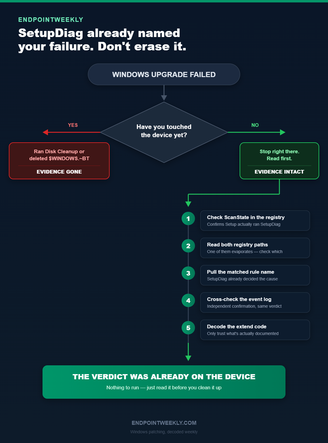 Decision flow: whether you touched the device before reading the SetupDiag evidence, and the five-step verification path