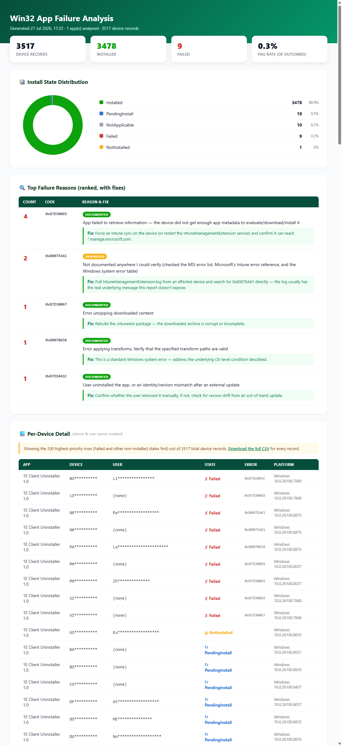 Win32 App Failure Analysis HTML report showing the hero stat tiles, an SVG donut chart of install states, a ranked top failure reasons table with Documented/Unverified badges and fix guidance, and a per-device detail table with masked usernames and hostnames