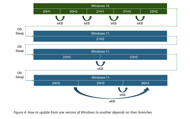 Diagram showing the full history of Windows 10 and Windows 11 servicing branches from version 20H1 through 26H2, with OS Swap arrows between branches and eKB arrows within shared branches