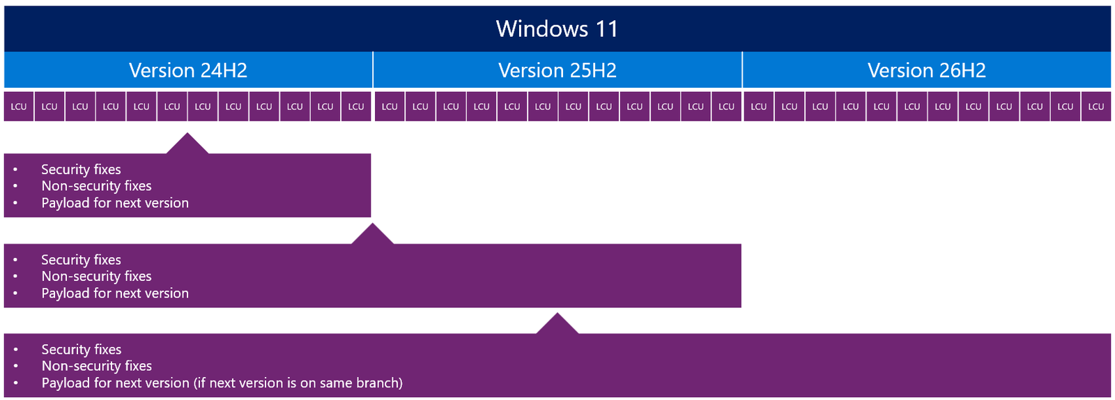 Diagram showing Windows 11 versions 24H2, 25H2 and 26H2 sharing one servicing branch, with each version's monthly LCUs carrying security fixes, non-security fixes, and the disabled payload for the next version