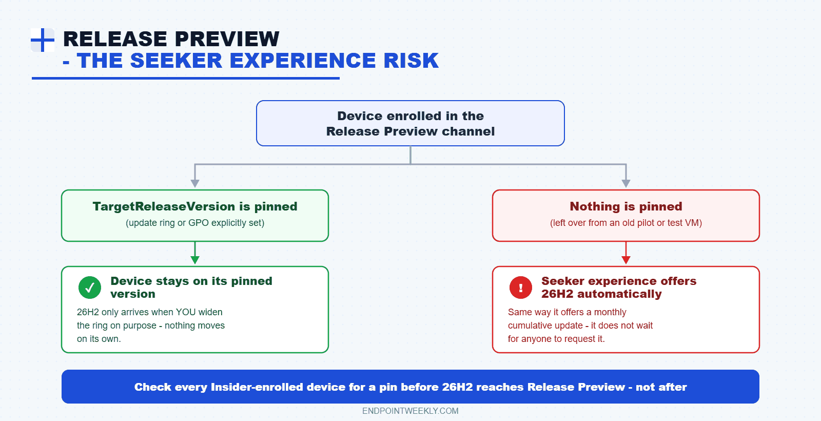 Diagram showing that a Release Preview device with TargetReleaseVersion pinned stays put, while an unpinned device gets 26H2 automatically via the seeker experience