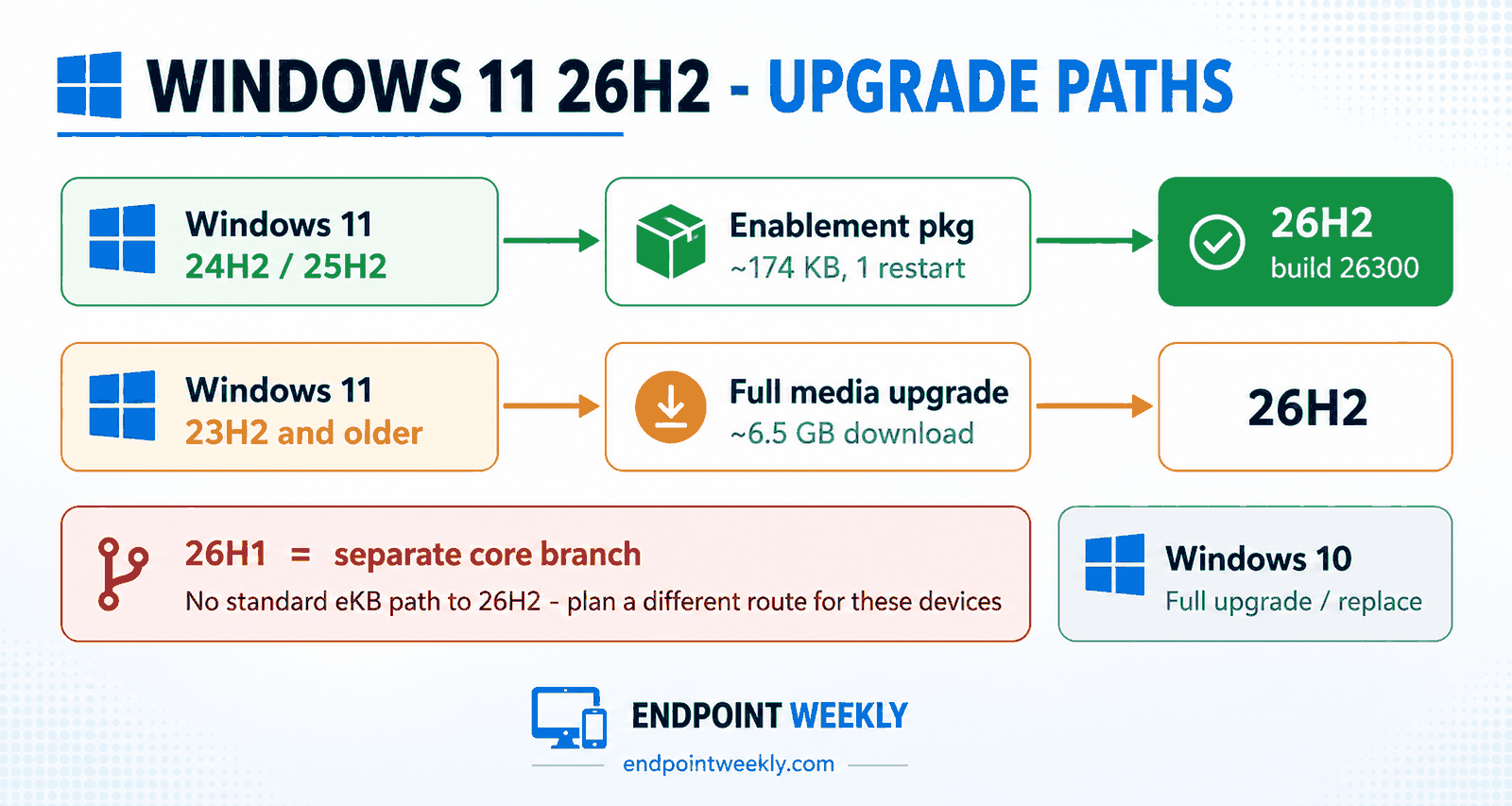 Windows 11 26H2 upgrade paths: 24H2/25H2 take an enablement package, 23H2 and older take full media, 26H1 is a separate branch, Windows 10 needs a full upgrade or replacement