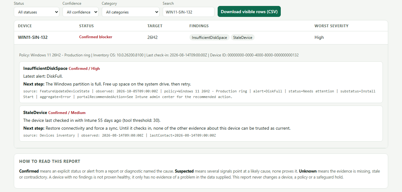 Dashboard evidence panel for one device showing two findings, InsufficientDiskSpace confirmed high from the feature update report and StaleDevice confirmed medium from the devices inventory, each with a next step and an observation timestamp