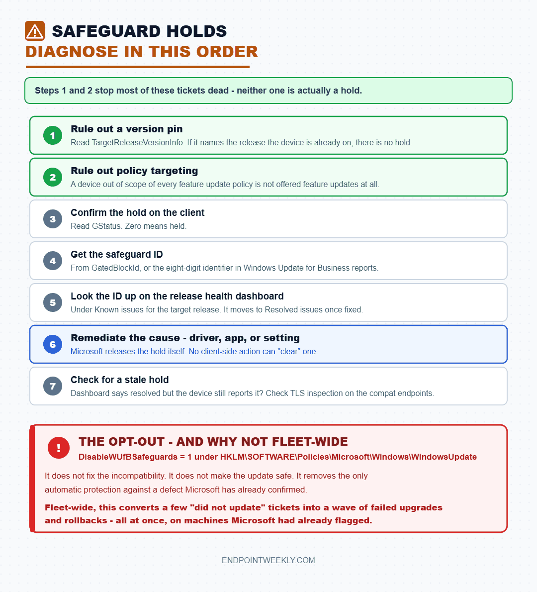 Seven-step safeguard hold diagnostic order, with the documented DisableWUfBSafeguards opt-out and why it must not be deployed fleet-wide